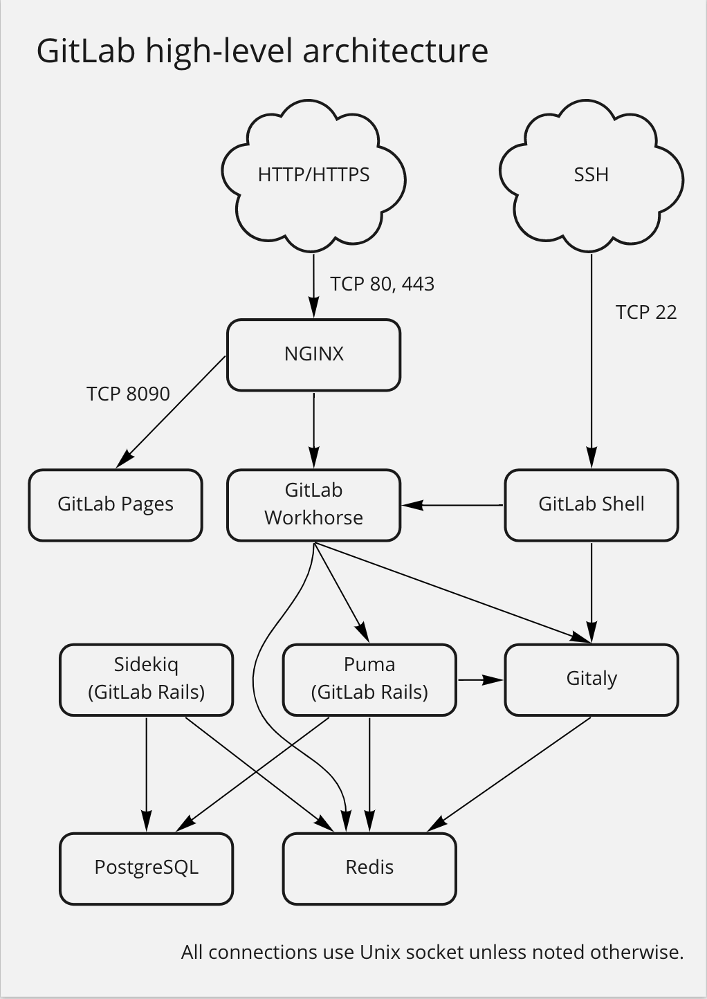 Simplified GitLab components relationship