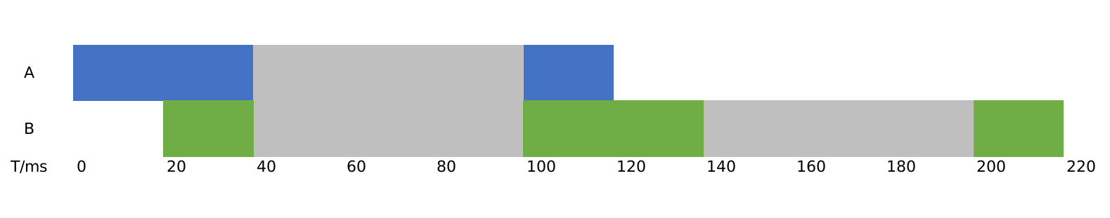 CPU limit = 0.6,响应时间为220ms