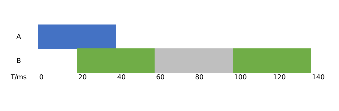 CPU limit = 0.8,响应时间为140ms