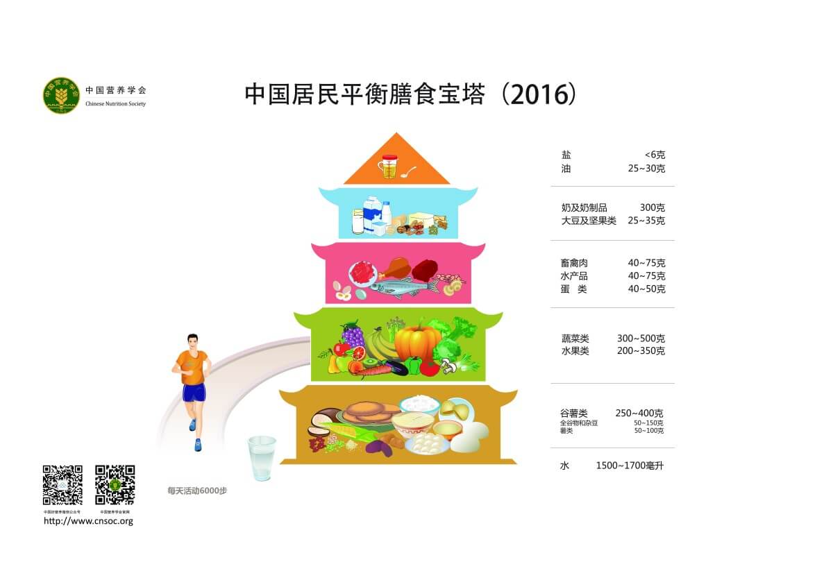 中国居民平衡膳食宝塔 图/中国营养学会 中国居民膳食指南